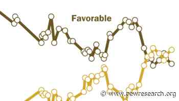 Favorable views of Supreme Court remain near historic low