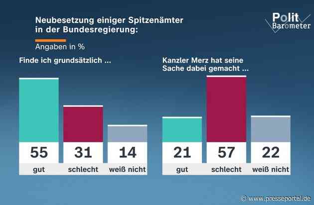 ZDF-Politbarometer Juli II 2026 / Gemischtes Urteil zu Personalwechsel in der Bundesregierung/Umgang mit Gefährdern: Mehrheit für schärfere Gesetze