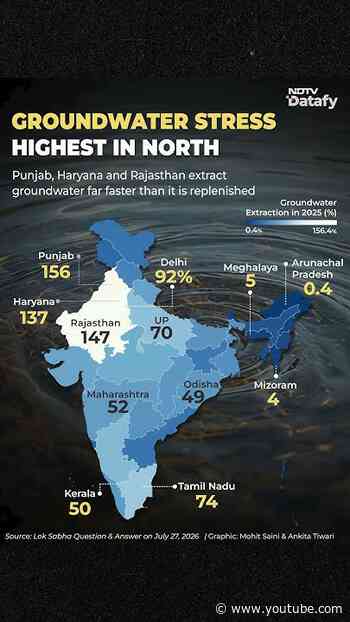 Groundwater Stress Highest In North: Punjab, Haryana, Rajasthan Extract More Than Nature Replenishes