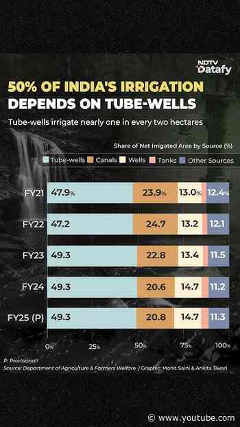 Nearly Half Of India's Irrigation Depends On Tube-Wells, Government Data Shows