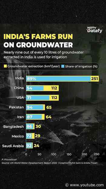 India Leads The World In Groundwater Extraction For Agriculture