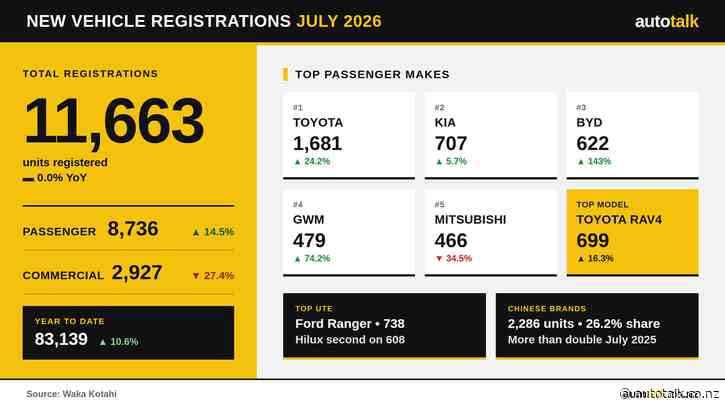 Passenger market surges in July but commercial slump holds total flat