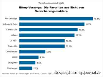 Neuer Makler-Favorit in der Rürup-Vorsorge
