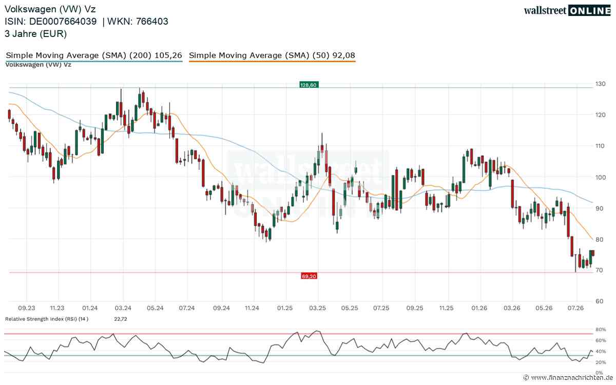 VW-Aktien-Schock: Alarmstufe Rot! Geht's noch tiefer oder kommt der Rebound?