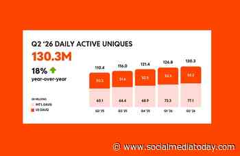 Reddit’s user base grows to more than 130 million daily actives
