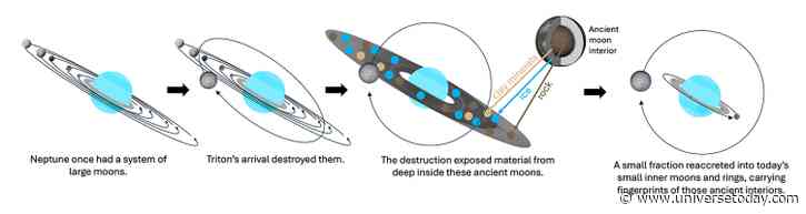 Smashed Ice Worlds Formed Neptune's Inner Moons and Rings