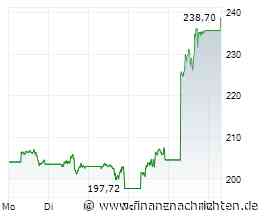 Amazon-Aktie mit +15% - Allzeithoch voraus?