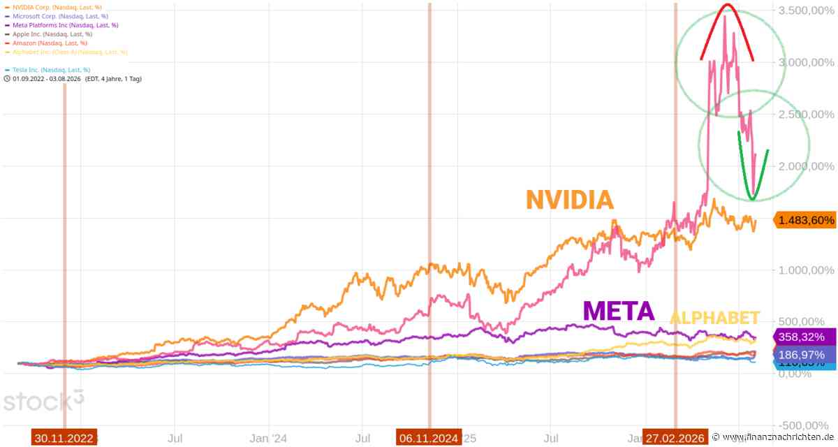Bernecker daily Dienstag: Auch langfristig besser als Nvidia.