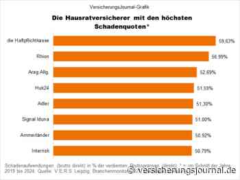 Dies sind die Hausratversicherer mit den höchsten und niedrigsten Schadenquoten