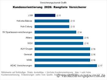 Die Versicherer und Vertriebe mit der besten Kundenorientierung