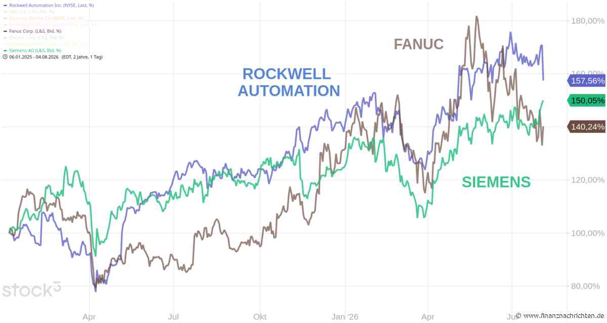 ROCKWELL AUTOMATION: Gute Zahlen und der Kurs gibt nach.