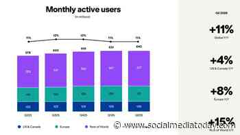 Pinterest leans on AI to drive improved performance in Q2