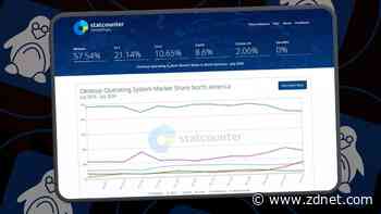 Desktop Linux just cracked 10% market share - and Windows 11 is mostly to blame