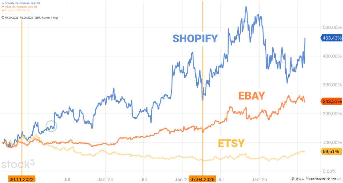 SHOPIFY hat mit den Quartalszahlen überzeugt.