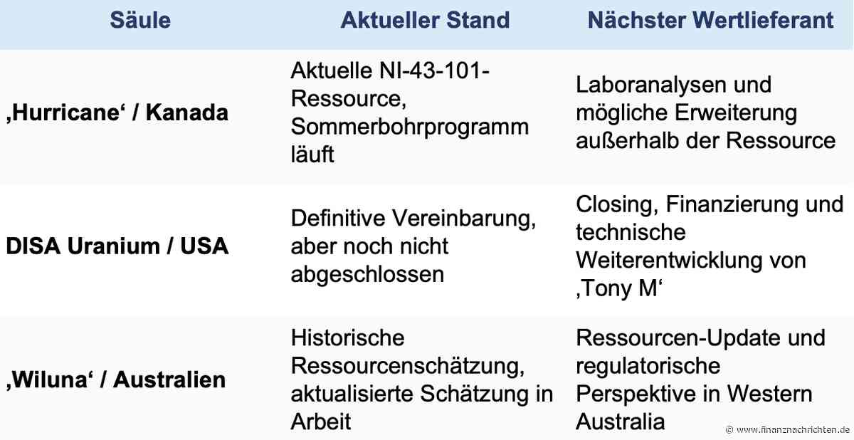 WERTZUWACHS HOCH 3...: Neue US-Uranplattform trifft auf Hurricane- und Wiluna-Hebel!