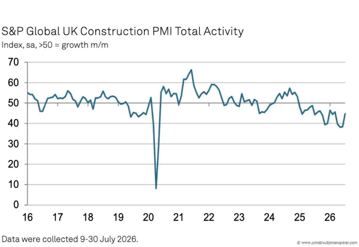 Construction buyers see first signs of a turnaround