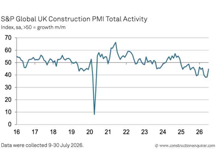 Construction buyers see first signs of a turnaround
