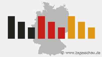 ARD-DeutschlandTrend: AfD legt zu, Union verliert weiter