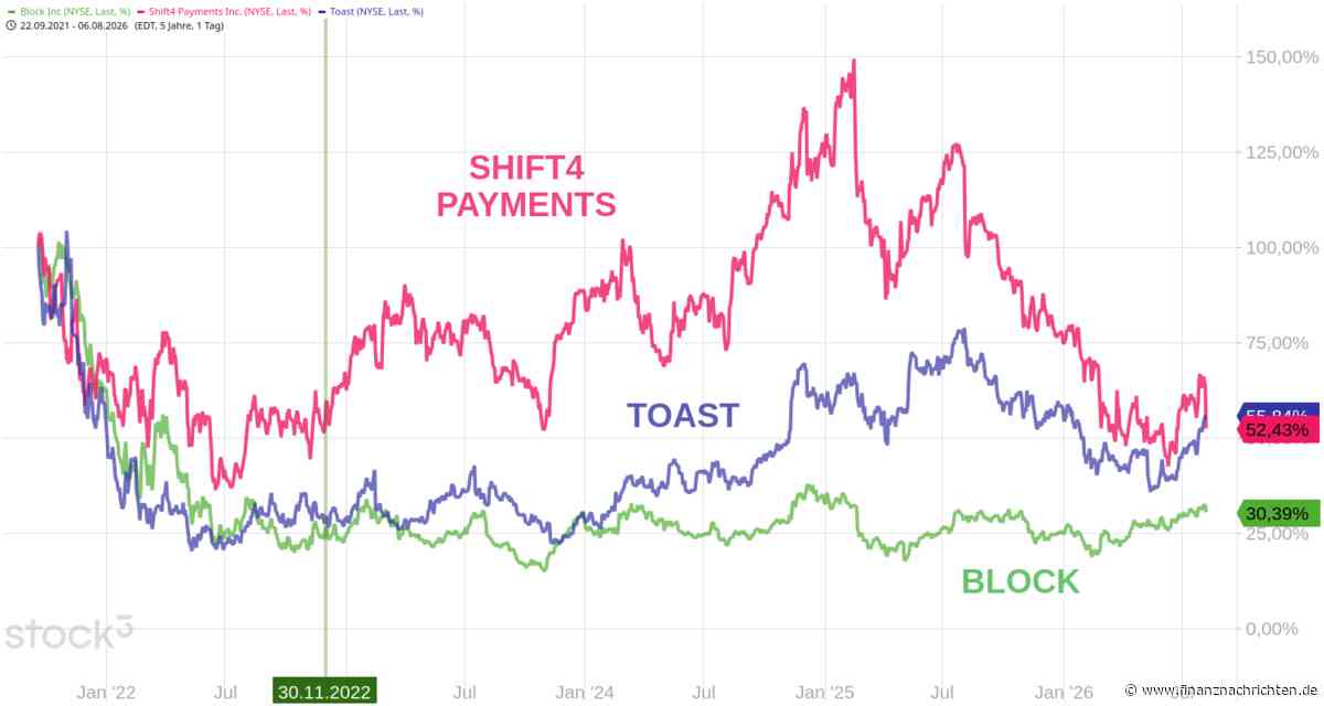 SHIFT4 PAYMENTS: Wieder stark eingeknickt.