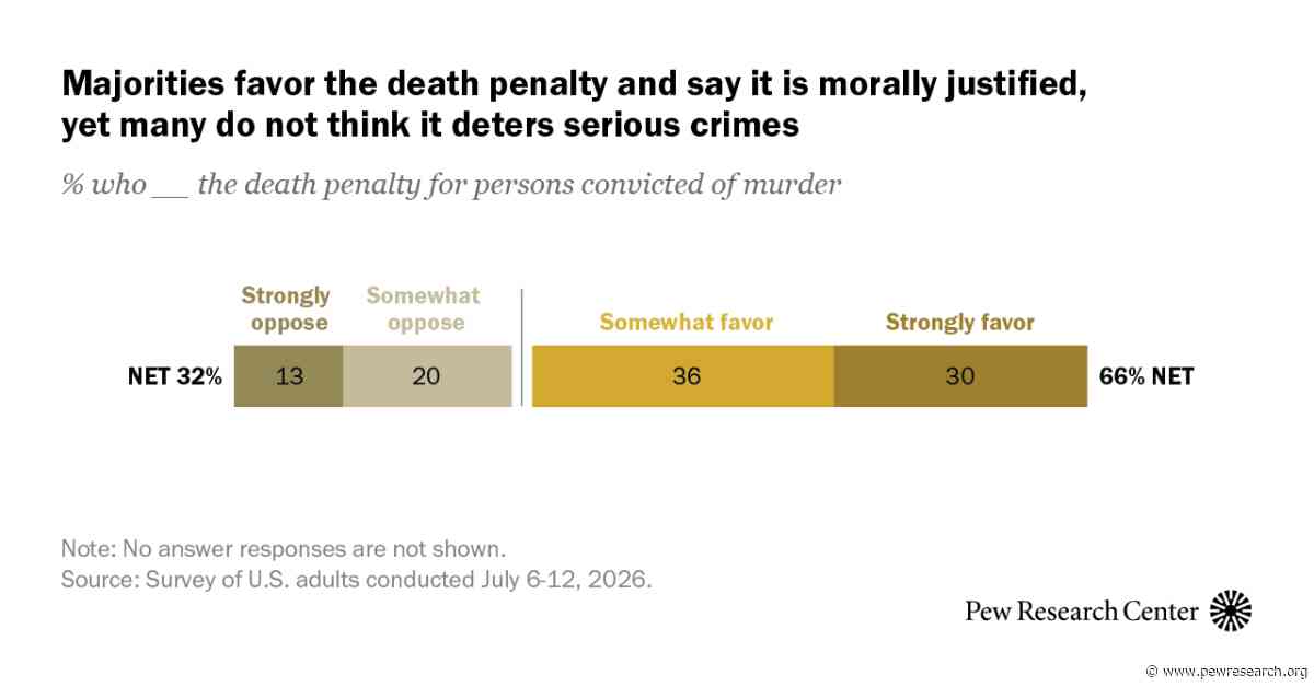 Most Americans Favor the Death Penalty for Those Convicted of Murder