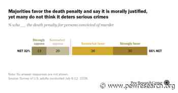 Most Americans Favor the Death Penalty for Those Convicted of Murder