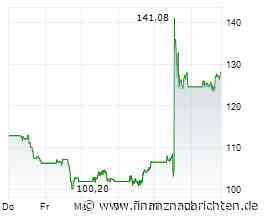 Shopify-Aktie +32%: Der Wochenschluss wird entscheidend!