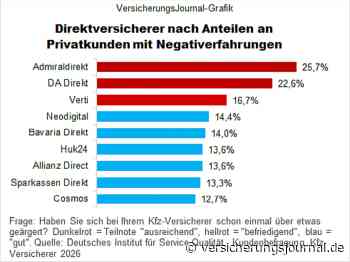 Über diese Autoversicherer ärgern sich Kunden am häufigsten