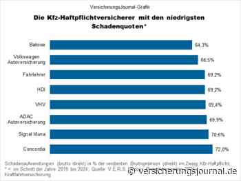 Die Kfz-Haftpflichtversicherer mit den niedrigsten Schadenquoten