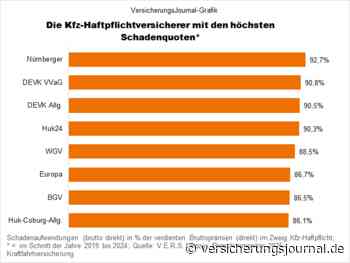 Dies sind die Kfz-Haftpflichtversicherer mit den höchsten Schadenquoten