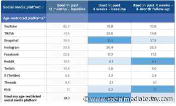 Australia’s teen social bans are having little effect