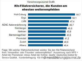 Diese Kfz-Versicherer würden Kunden am häufigsten empfehlen