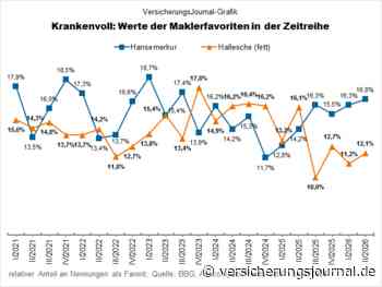 Krankenvollversicherung: Mehrkampf um die Führung im Maklervertrieb