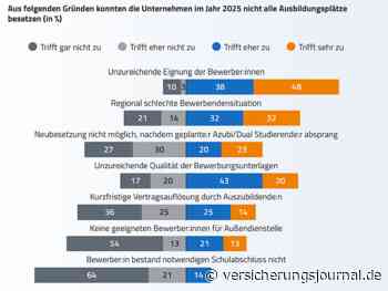 Wie viele Azubis die Versicherer unbefristet übernehmen