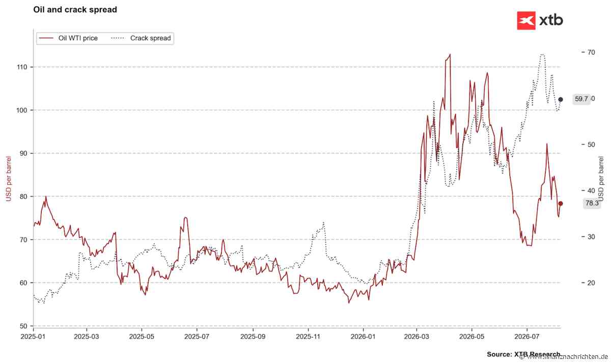 BÖRSE AKTUELL: Ölpreis steigt erneut (07.08.2026)