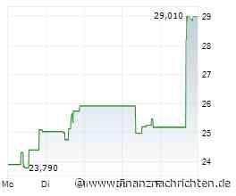 Five9-Aktie mit +156% - langfristig zum neuen Allzeithoch?