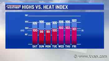 A few stray showers, near triple digit highs