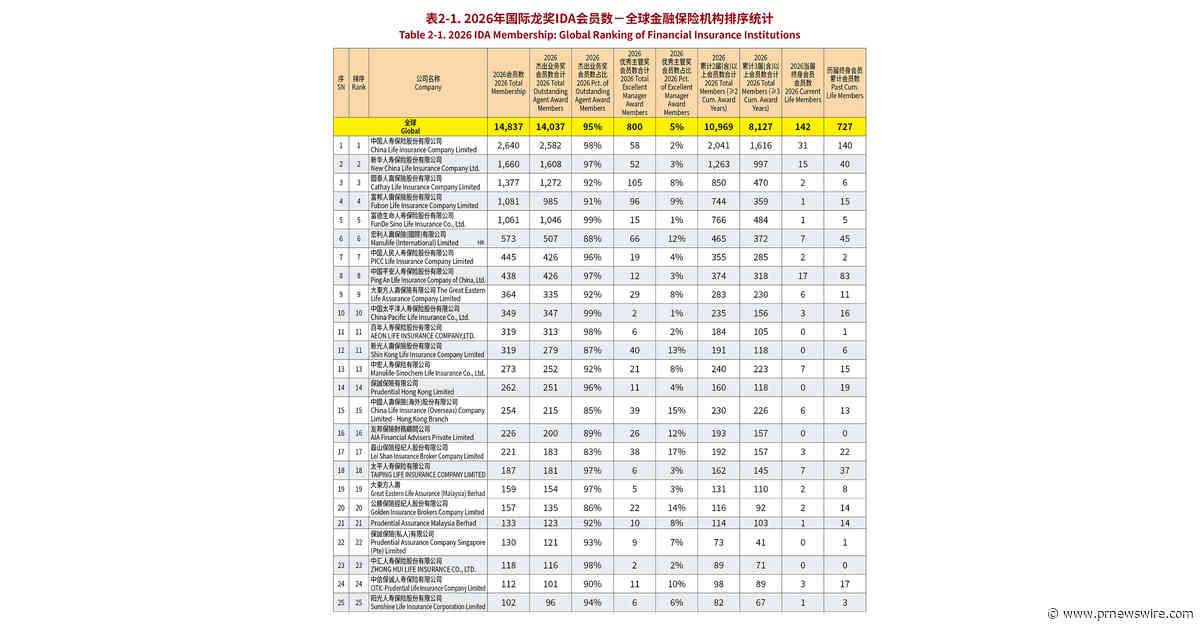 The 16th Worldwide Chinese Life Insurance Congress &amp; 2026 International Dragon Award (IDA) Annual Conference Grandly Held