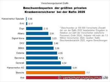 Das sind die PKV-Marktgrößen mit den höchsten Beschwerdequoten