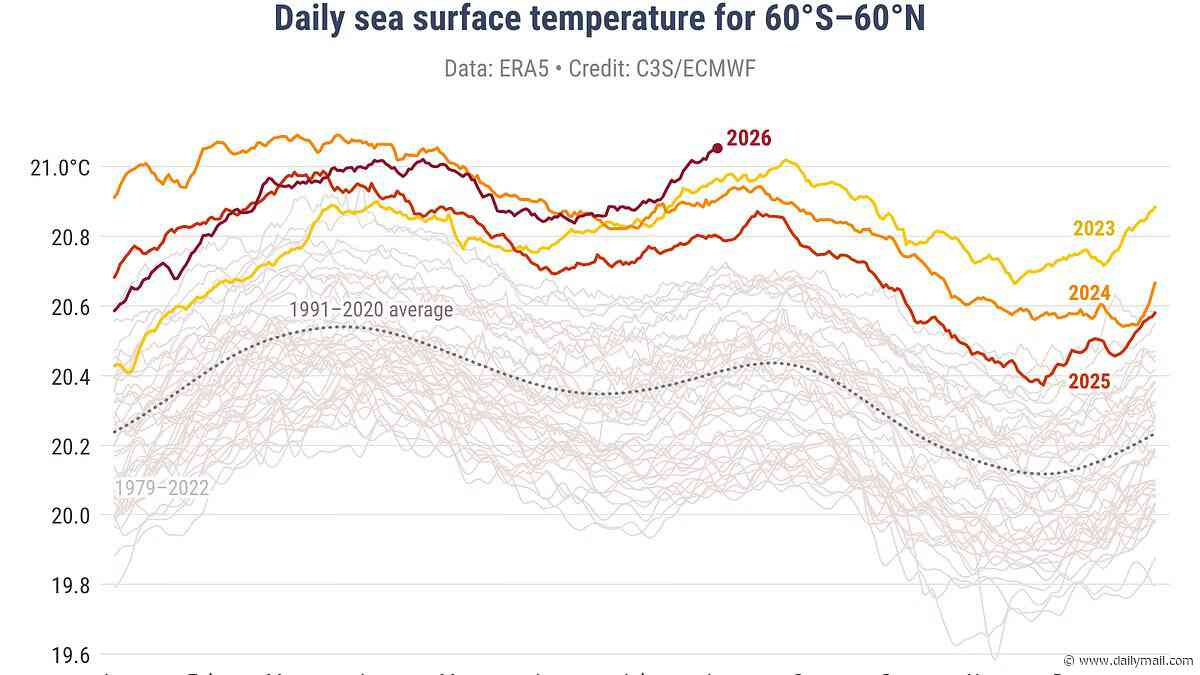 The ominous sign Super El Niño is strengthening: Global ocean temperatures have hit a record high - soaring to 20.96°C, data reveals