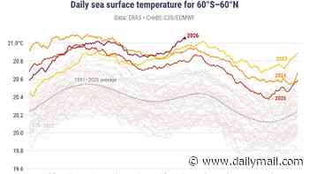 The ominous sign Super El Niño is strengthening: Global ocean temperatures have hit a record high - soaring to 20.96°C, data reveals