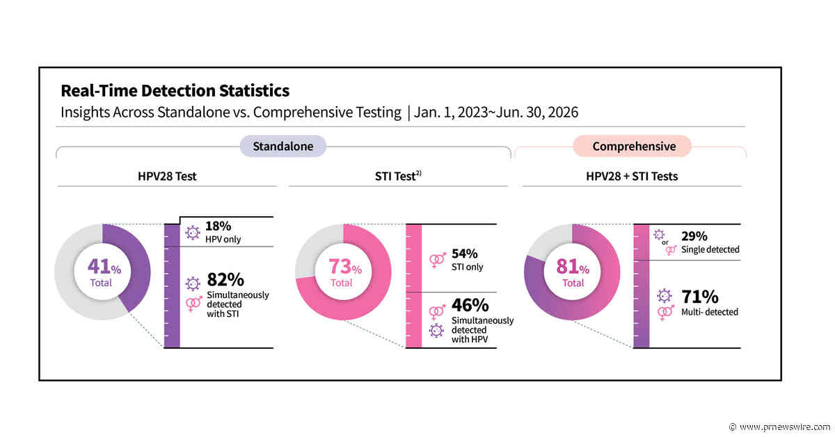 Seegene propose une approche globale de dépistage des infections de l'appareil génital dans le cadre de la Global Million Clinical Study (GMCS)