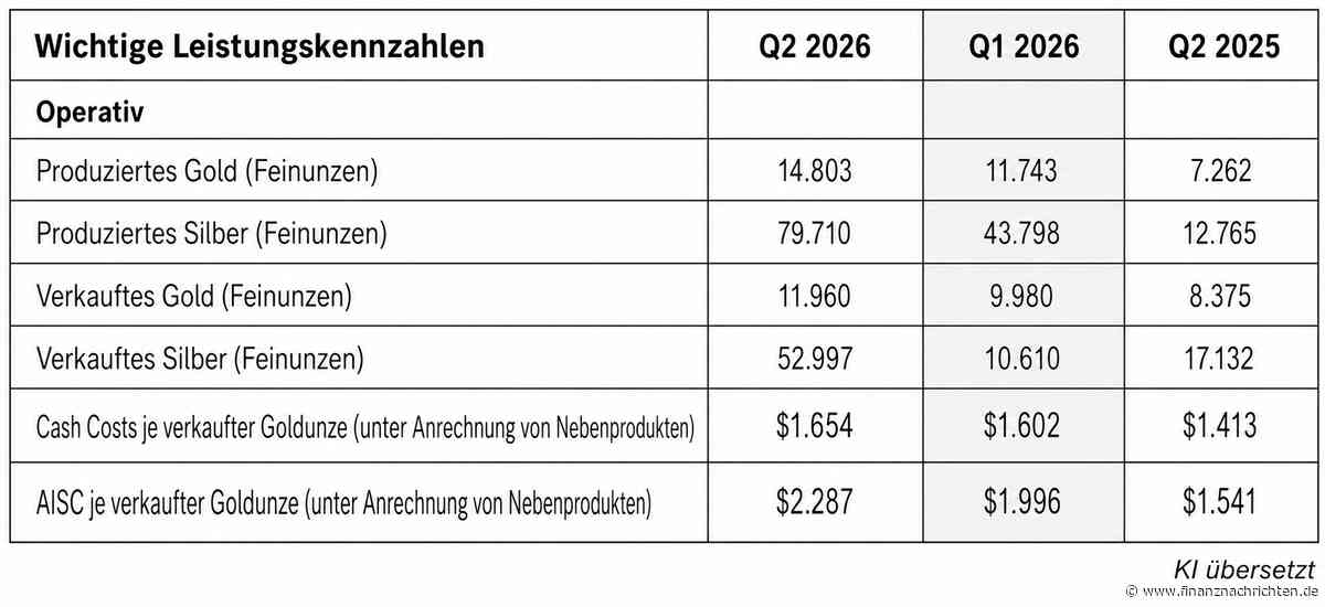 Rekord bei Gold und Silber: Mehr als doppelt so viel Gold wie vor einem Jahr