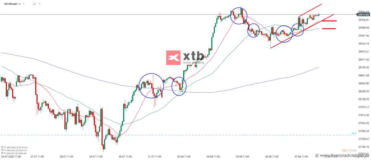 Nasdaq 100 Prognose & Analyse für den 10.08.26 - Aktuelle Einschätzung