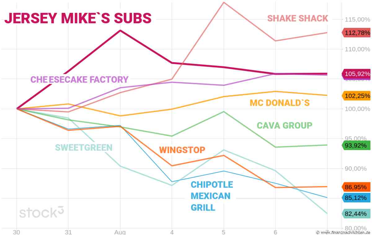 JERSEY MIKES SUBS: Nach IPO noch nicht durchgestartet.