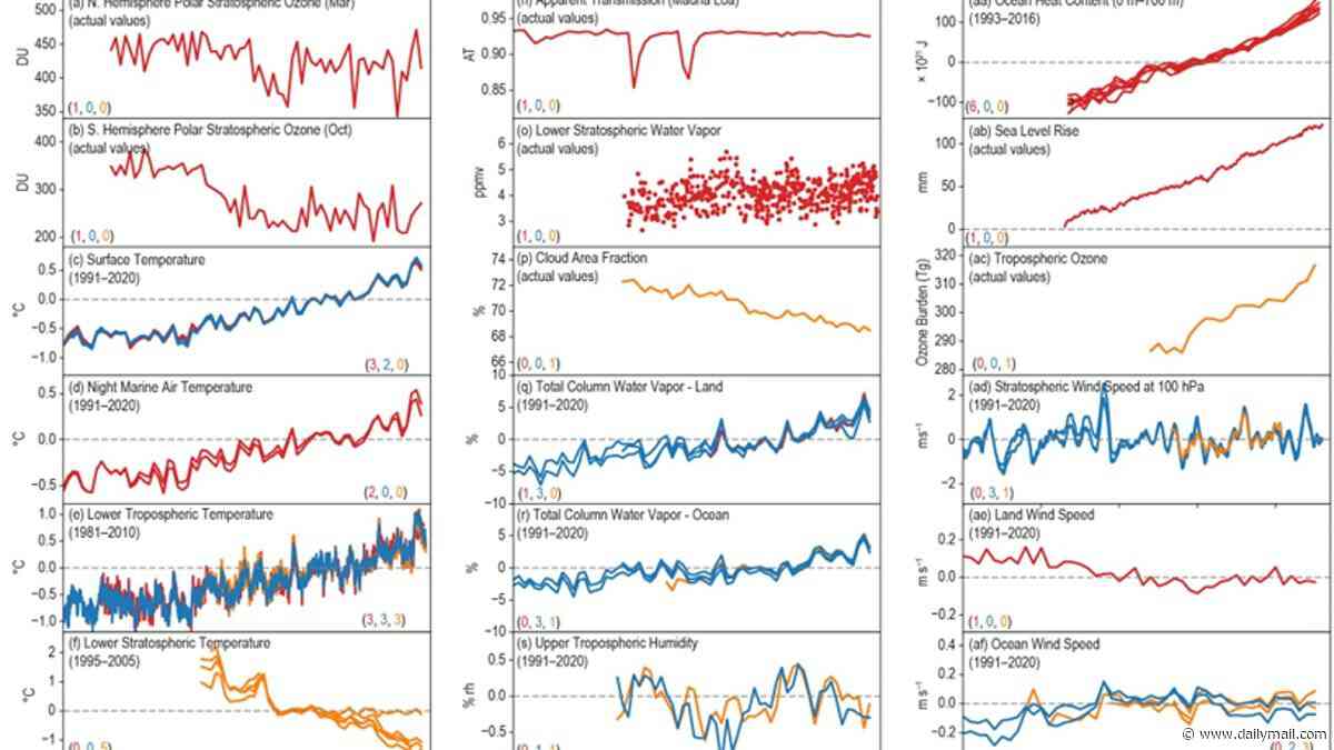 The dismal state of the climate: Damning report confirms record-high greenhouse gases, global sea level and ocean heat in 2025