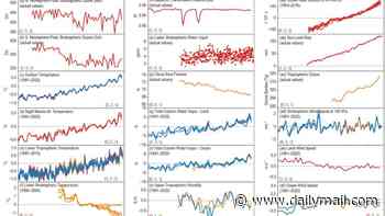 The dismal state of the climate: Damning report confirms record-high greenhouse gases, global sea level and ocean heat in 2025