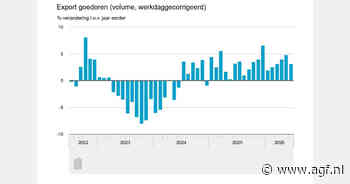 Nederlandse export groeit met ruim 3 procent in juni