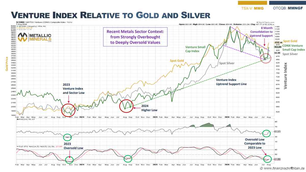Gold, Kupfer, Silber: Warum dieser Rohstoffzyklus gerade erst beginnt