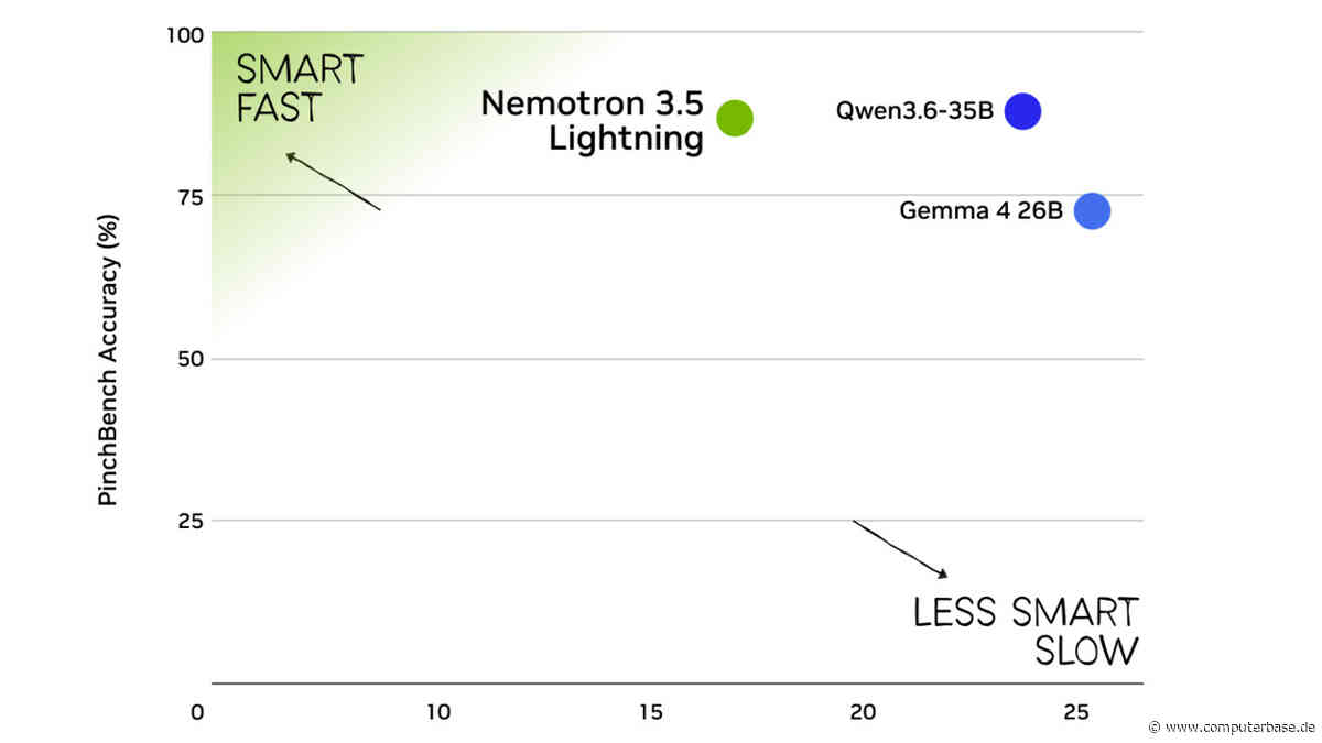 Nemotron 3.5 Lightning: Nvidia macht KI-Agenten schneller und günstiger