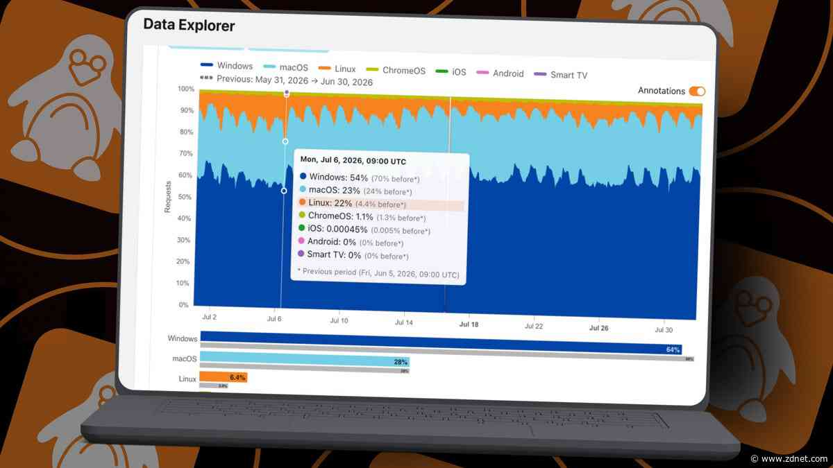 Linux desktop use surged to 22% on one workday, Cloudflare data shows